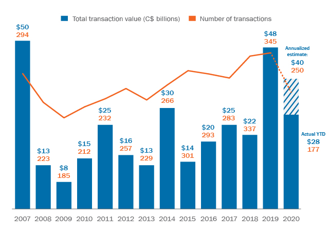 A graph displaying total M&A transactions and their value from 2007 through September 2020.