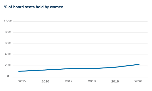 % of board seats held by women, 2015 - 2020