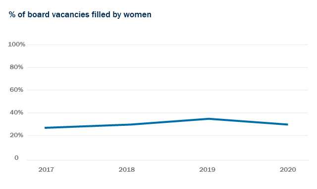 % of board vacancies filled by women, 2017-2020
