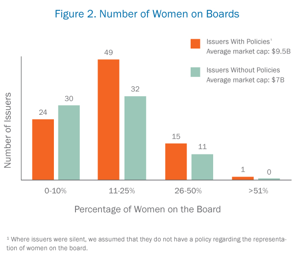 Number of Women on Boards
