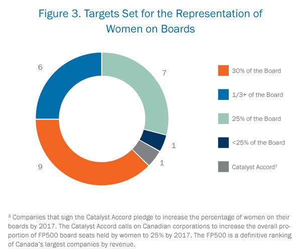 Targets Set for the Representation of Women on Boards