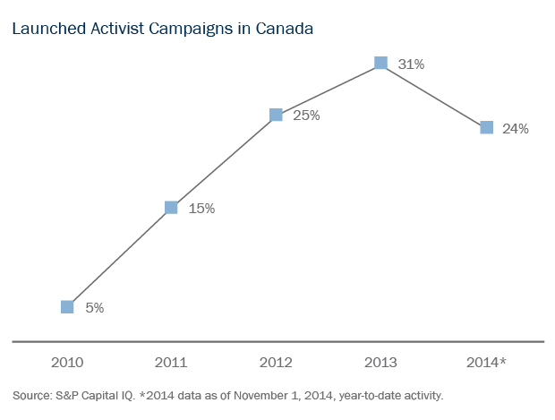 Launched Activist Campaigns in Canada