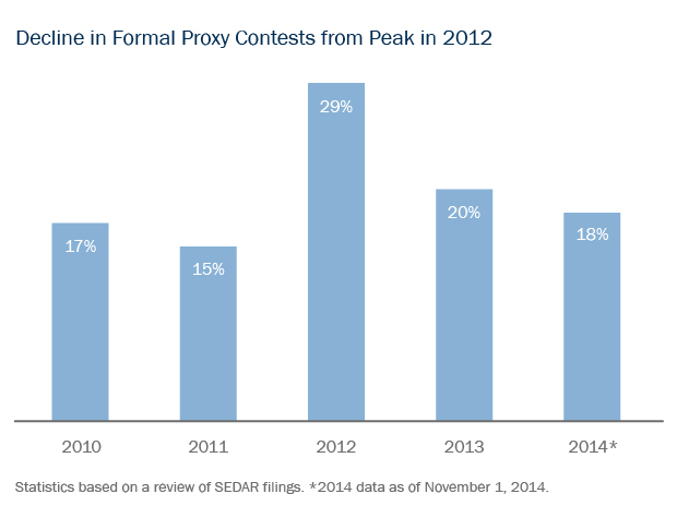 Decline in Formal Proxy Contests from Peak in 2012