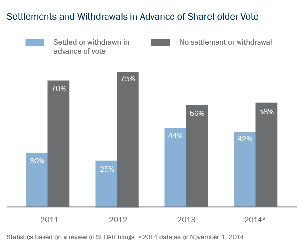 Settlements and Withdrawals in Advance of Shareholder Vote