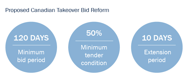 Proposed Canadian Takeover Bid Reform