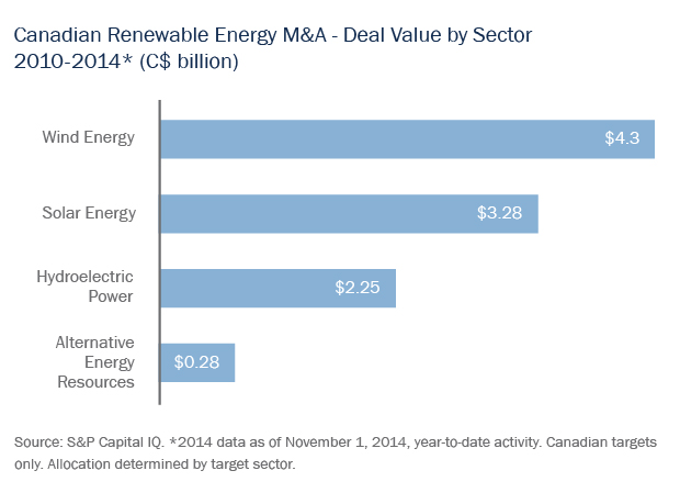 Canadian Renewable Energy M&A - Deal Value by Sector 2010-2014 (C$ billion)