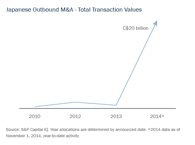 Japanese Outbound M&A - Total Transaction Values