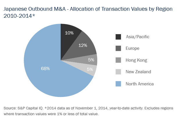 Japanese Outbound M&A - Allocation of Transaction Values by Region 2010-2014