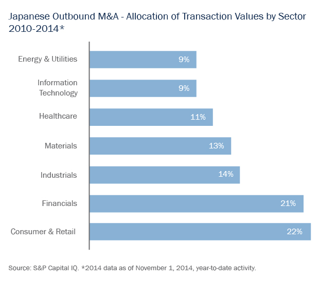 Japanese Outbound M&A - Allocation of Transaction Values by Sector 2010-2014*