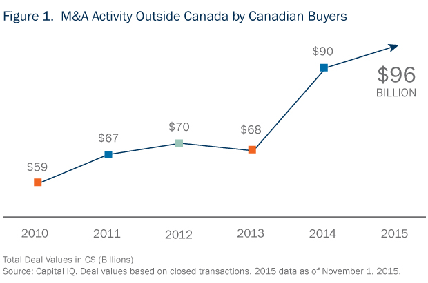 M&A Top Trends 2016