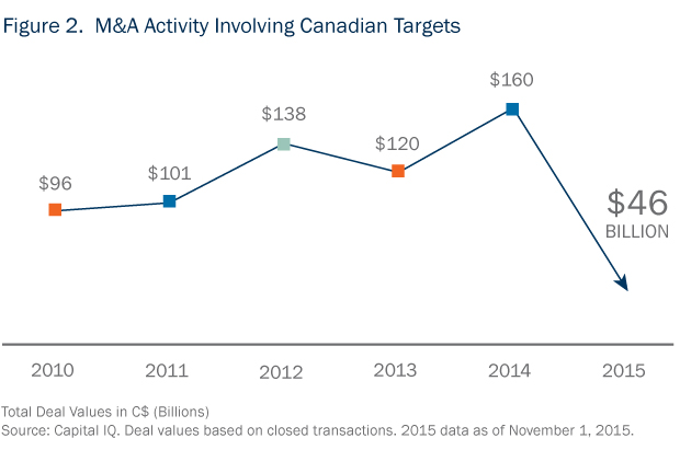 M&A Top Trends 2016