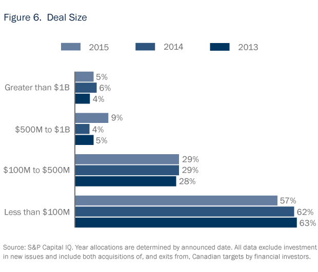 Private Equity in Focus 2016