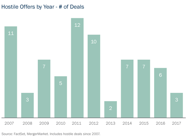hostile offers by year - number of deals