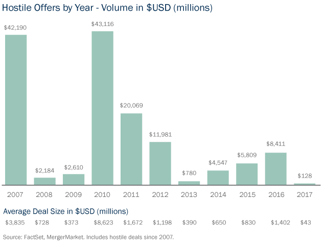 hostile offers by year - volume