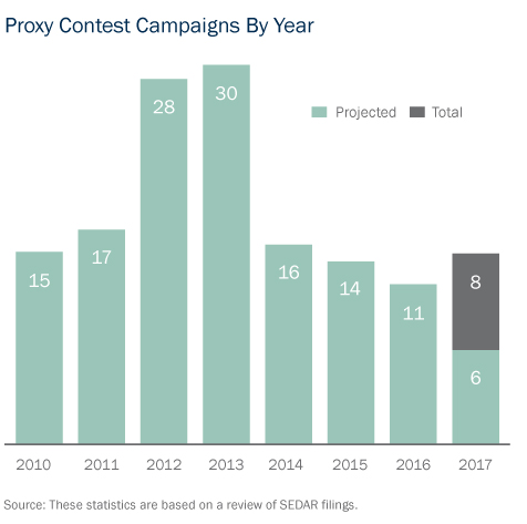proxy contest campaigns by year