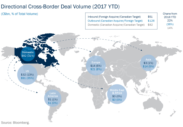 directional cross-border deal volume (2017 YTD)