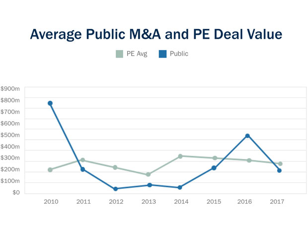 Average public m&a and PE deal value