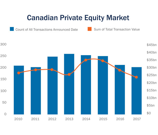 Canadian private equity market