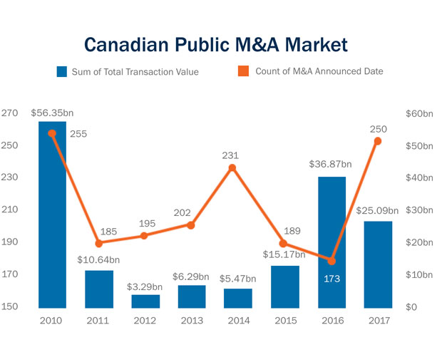 Canadian public M&A market