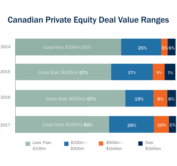 Canadian public equity deal value ranges