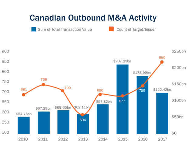 Canadian outbound M&A activity