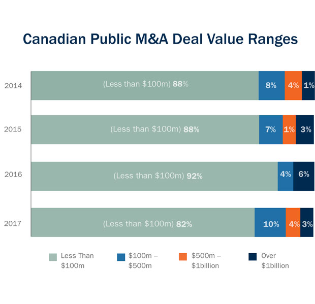 Canadian public M&A deal value ranges