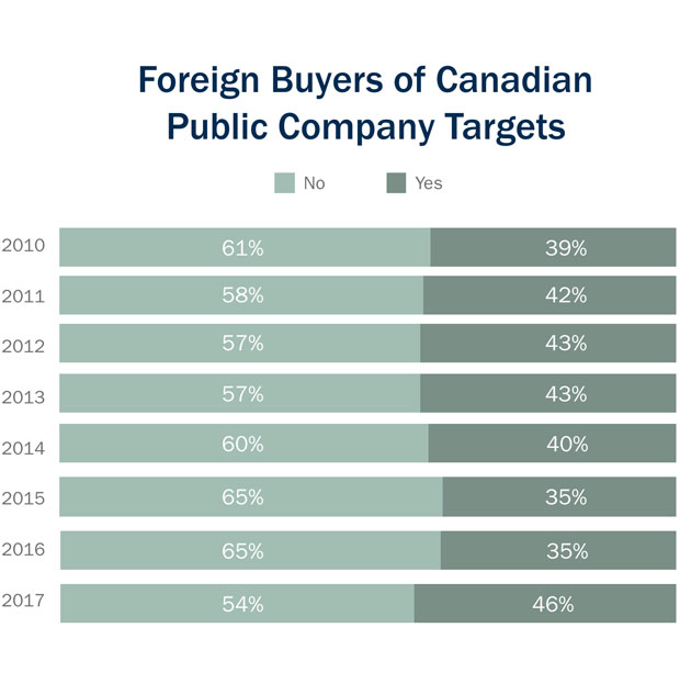 Foreign buyers of Canadian public company targets 