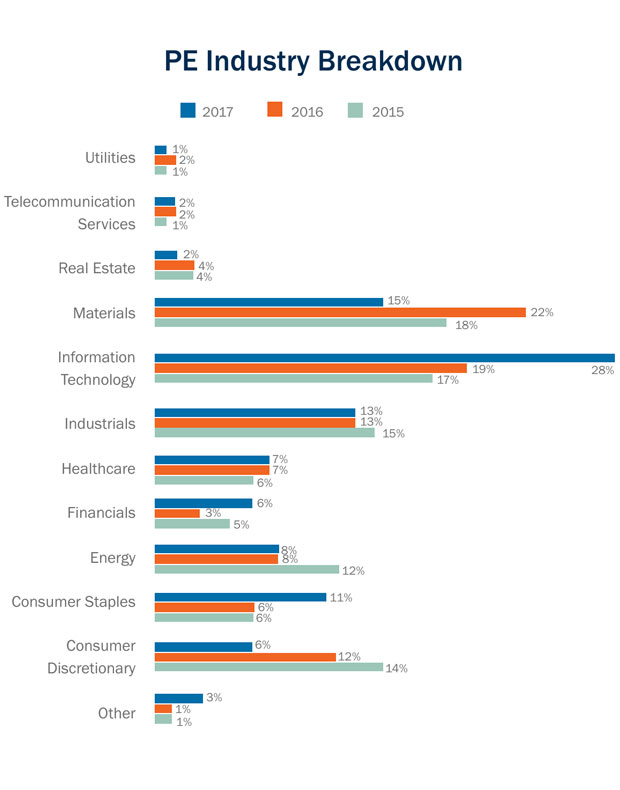 PE industry breakdown