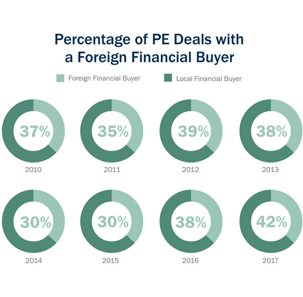 Percentage of deals with foreign financial buyer