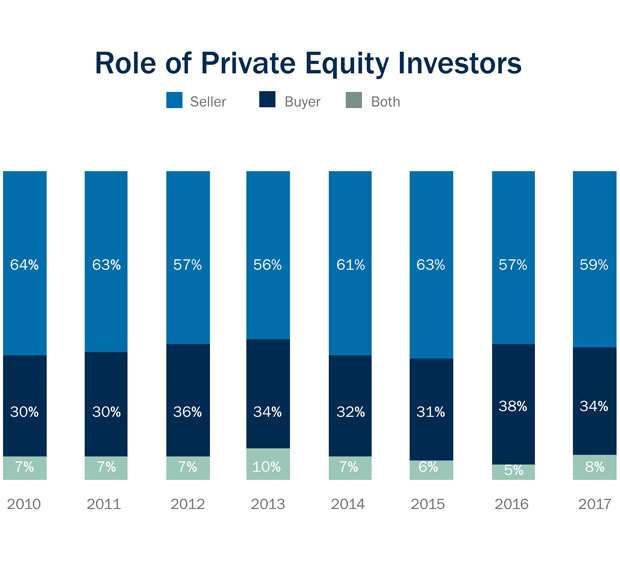 role of private equity investors