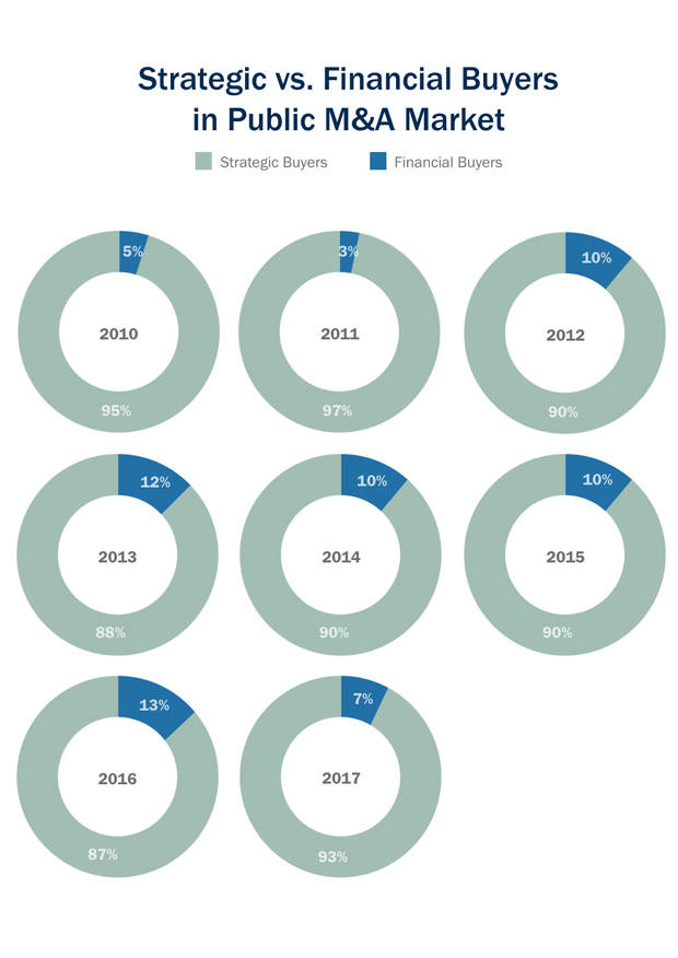 Strategic vs financial buyers