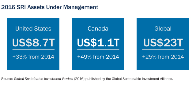 2016 SRI Assets Under Management. United States. 8 point 7 trillion U.S. Dollars. Up 33 percent from 2014. Canada. 1 point 1 trillion U.S. Dollars. Up 49 percent from 2014. Global. 23 trillion U.S. Dollars. Up 25 percent from 2014. Source: Global Sustainable Investment Review 2016. Published by the Global Sustainable Investment Alliance.