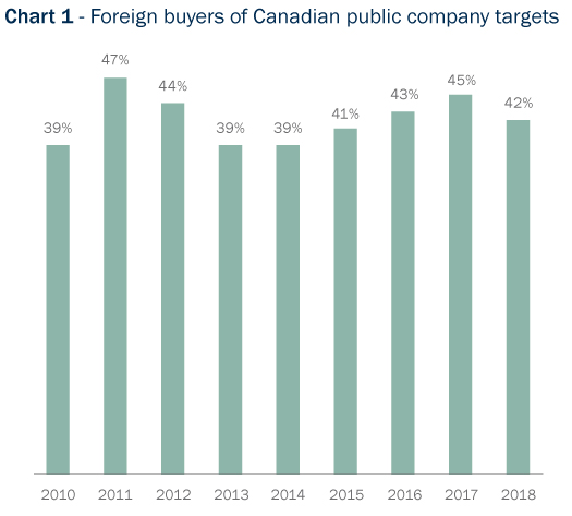 Bar Graph: Percentage of foreign buyers of Canadian public company targets