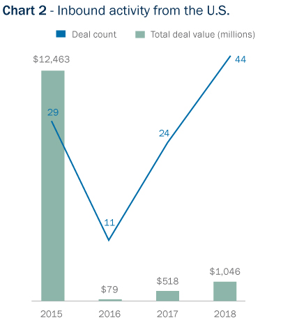 Bar Graph: Inbound deal activity from the U.S.