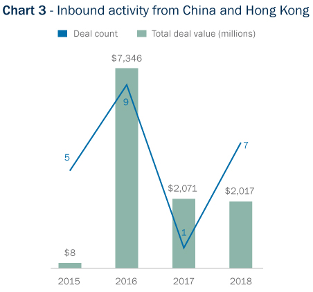 Bar Graph: Inbound deal activity from China and Hong Kong