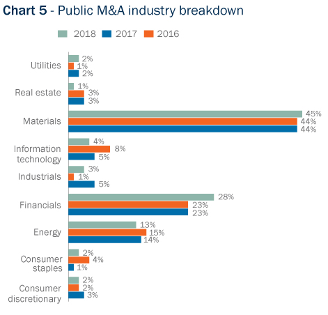Bar Graph: Public M&A industry breakdown