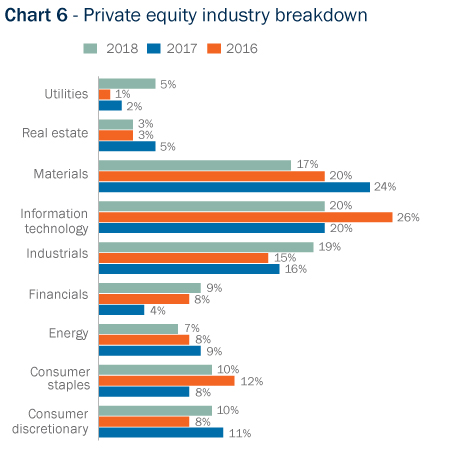 Bar Graph: Private equity industry breakdown