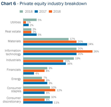 Bar Graph: Private equity industry breakdown