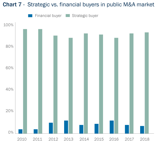 Bar Graph: Strategic versus financial buyers in public M&A market