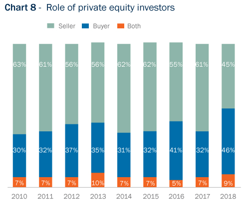 Bar Graph: Role of private equity investors, breakdown by percentage