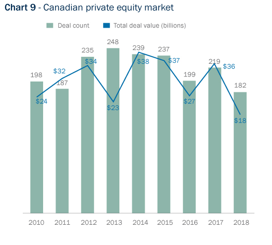 Bar Graph: Canadian private equity market deal count and values, 2010 to 2018