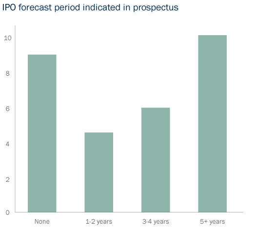 Bar Graph: IPO forecast periods indicated in prospectus