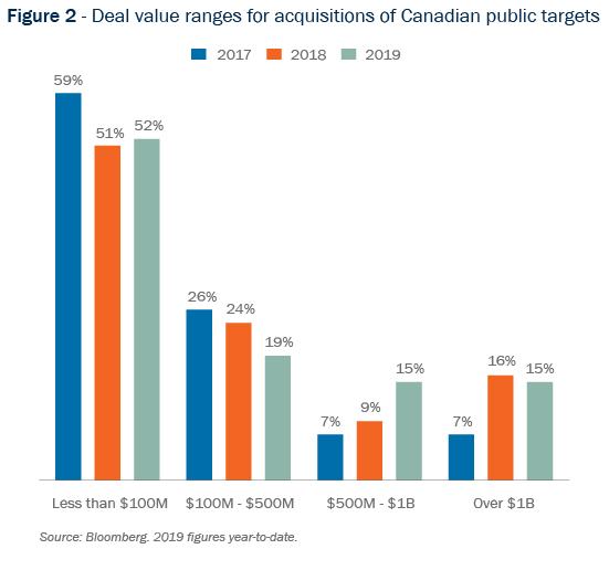 Figure 2 - Deal value ranges for acquisitions of Canadian public targets graph