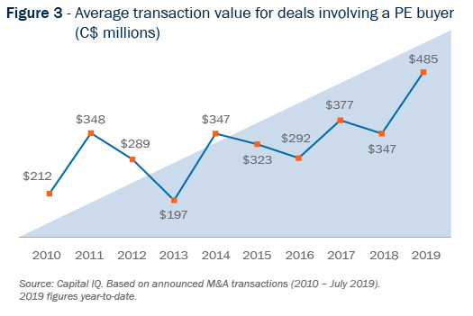 Figure 3 - Average transaction value for deals involving a Private Equity buyer graph