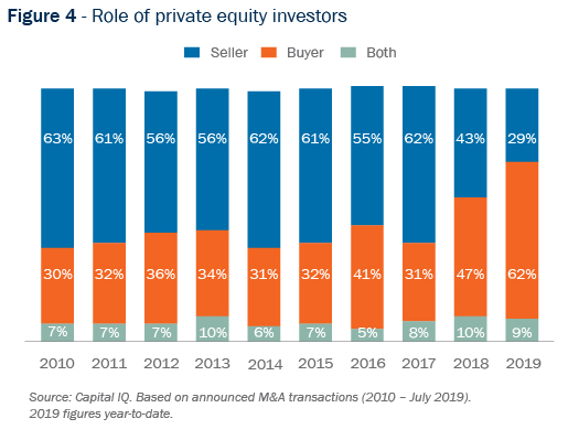 Figure 4 - Role of private equity investors graph