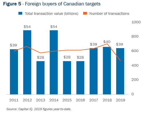 Figure 5 - Foreign buyers of Canadian targets graph