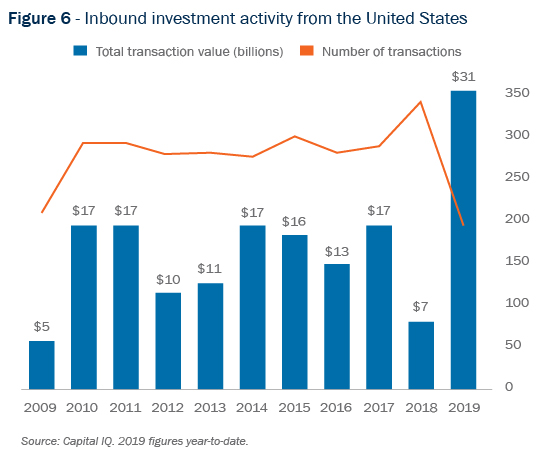 Figure 6 - Inbound investment activity from the United States graph