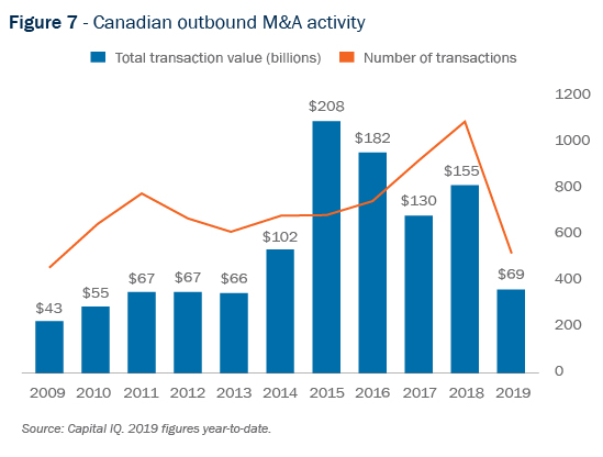 Figure 7 - Canadian outbound M&A activity graph