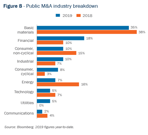 Figure 8 - Public M&A industry breakdown graph