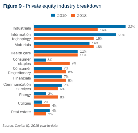 Figure 9 - Private equity industry breakdown